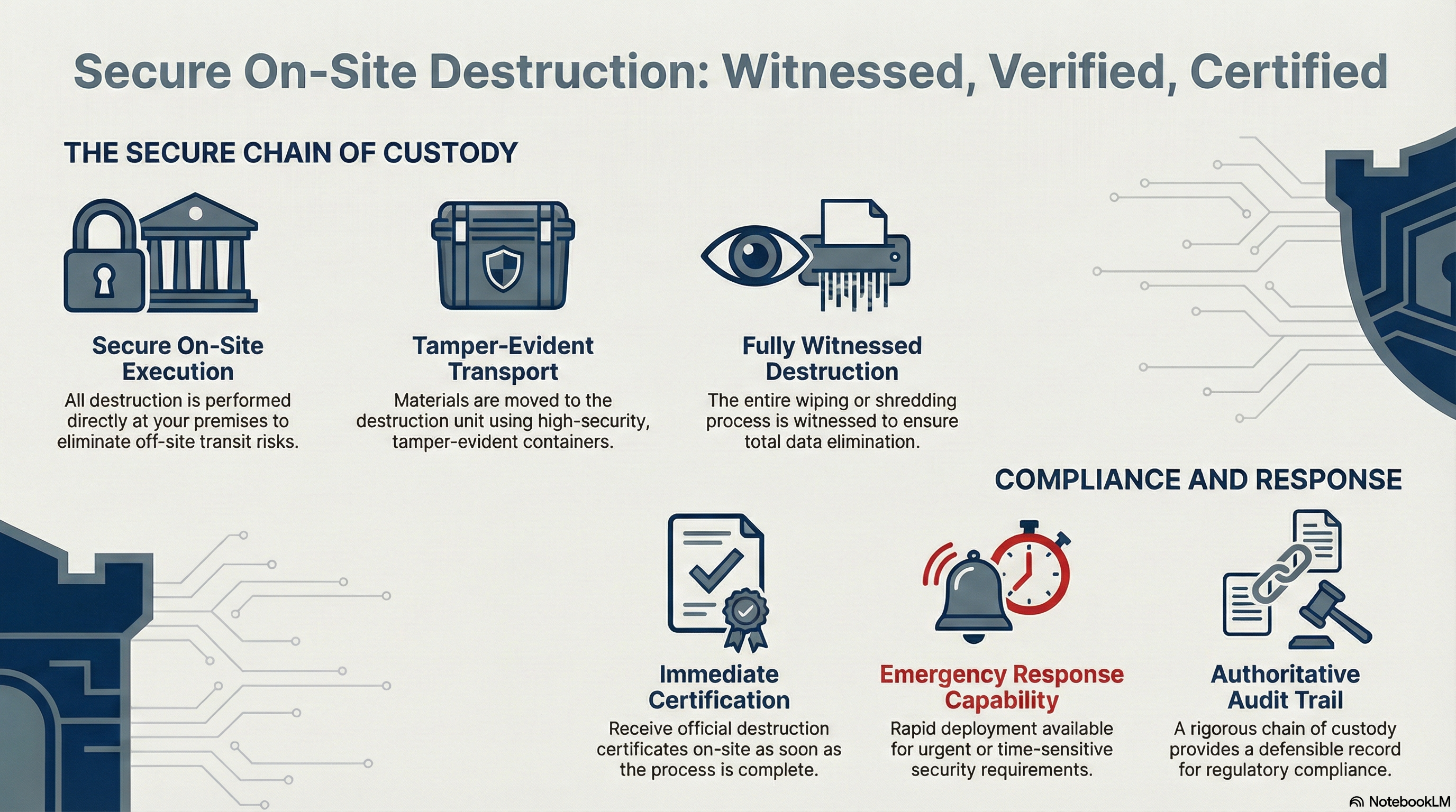 On-site data destruction and emergency IT disposal services with 4-hour deployment for secure media sanitization and witnessed destruction at client premises